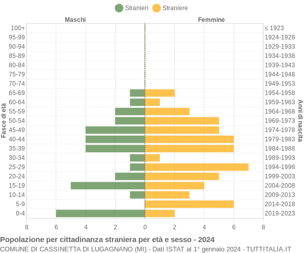 Grafico cittadini stranieri - Cassinetta di Lugagnano 2024