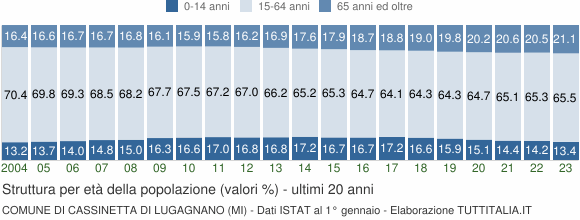 Grafico struttura della popolazione Comune di Cassinetta di Lugagnano (MI)