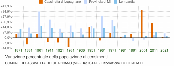 Grafico variazione percentuale della popolazione Comune di Cassinetta di Lugagnano (MI)