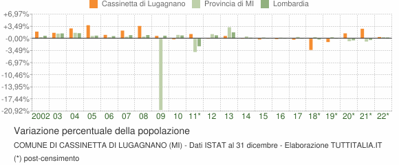 Variazione percentuale della popolazione Comune di Cassinetta di Lugagnano (MI)