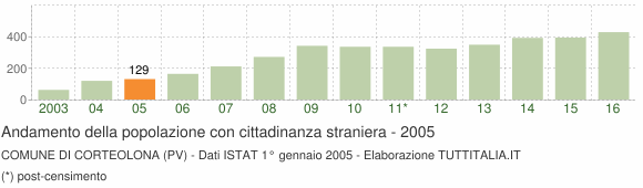 Grafico andamento popolazione stranieri Comune di Corteolona (PV)