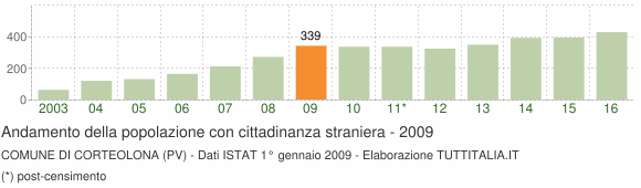 Grafico andamento popolazione stranieri Comune di Corteolona (PV)
