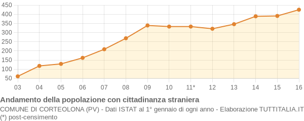 Andamento popolazione stranieri Comune di Corteolona (PV)