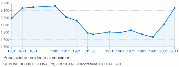 Grafico andamento storico popolazione Comune di Corteolona (PV)