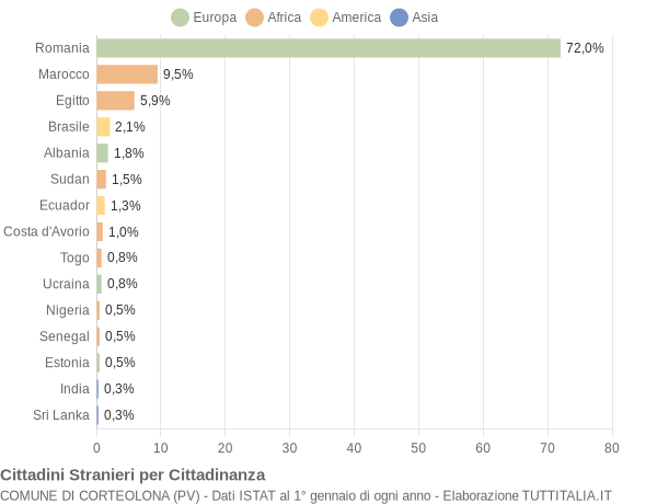 Grafico cittadinanza stranieri - Corteolona 2014