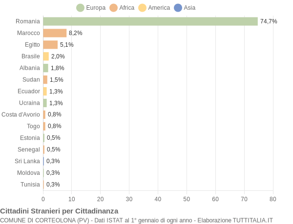 Grafico cittadinanza stranieri - Corteolona 2015