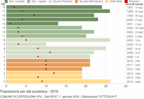 Grafico Popolazione in età scolastica - Corteolona 2016