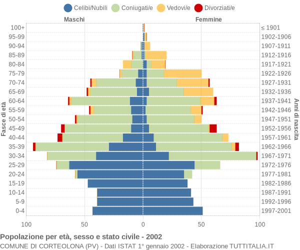 Grafico Popolazione per età, sesso e stato civile Comune di Corteolona (PV)