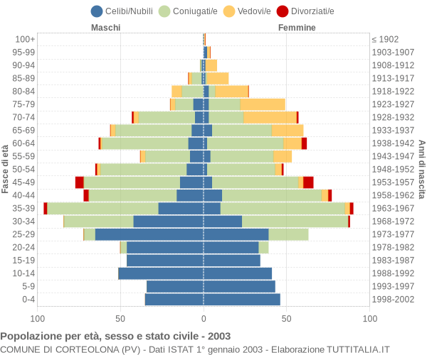 Grafico Popolazione per età, sesso e stato civile Comune di Corteolona (PV)