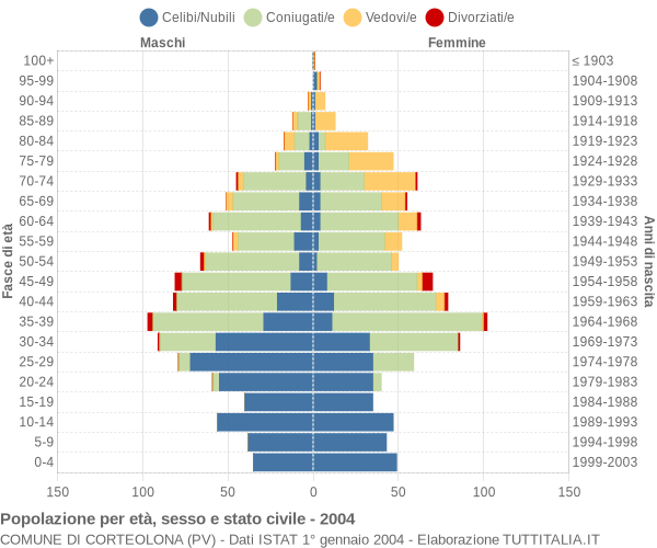 Grafico Popolazione per età, sesso e stato civile Comune di Corteolona (PV)