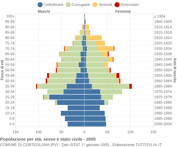 Grafico Popolazione per età, sesso e stato civile Comune di Corteolona (PV)