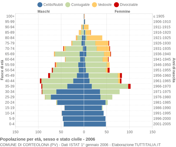 Grafico Popolazione per età, sesso e stato civile Comune di Corteolona (PV)