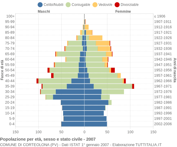 Grafico Popolazione per età, sesso e stato civile Comune di Corteolona (PV)