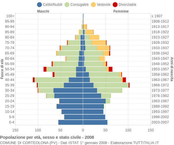 Grafico Popolazione per età, sesso e stato civile Comune di Corteolona (PV)