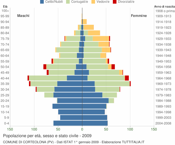 Grafico Popolazione per età, sesso e stato civile Comune di Corteolona (PV)
