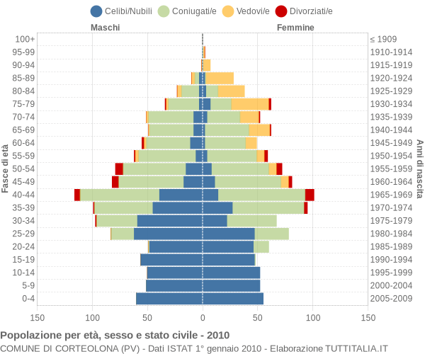 Grafico Popolazione per età, sesso e stato civile Comune di Corteolona (PV)