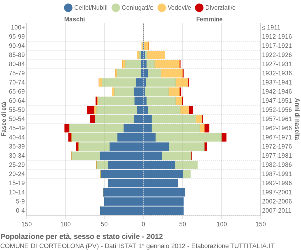 Grafico Popolazione per età, sesso e stato civile Comune di Corteolona (PV)