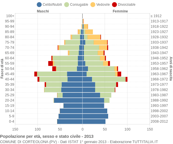 Grafico Popolazione per età, sesso e stato civile Comune di Corteolona (PV)