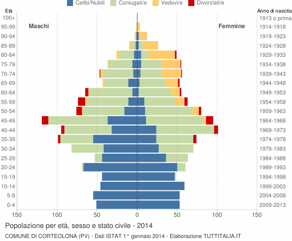 Grafico Popolazione per età, sesso e stato civile Comune di Corteolona (PV)