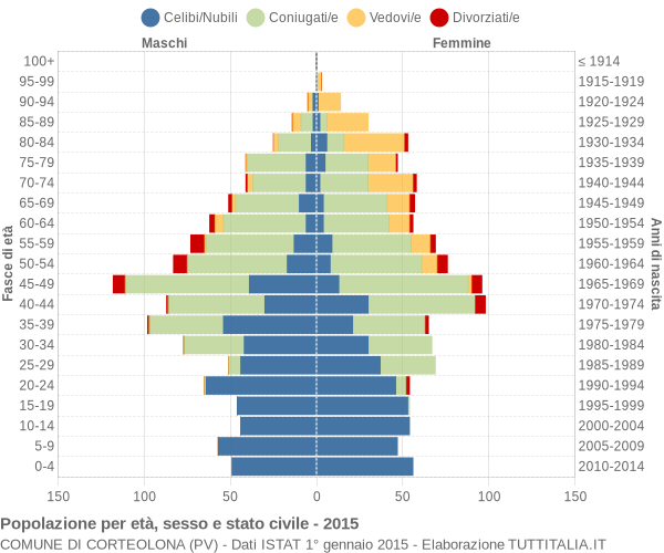 Grafico Popolazione per età, sesso e stato civile Comune di Corteolona (PV)