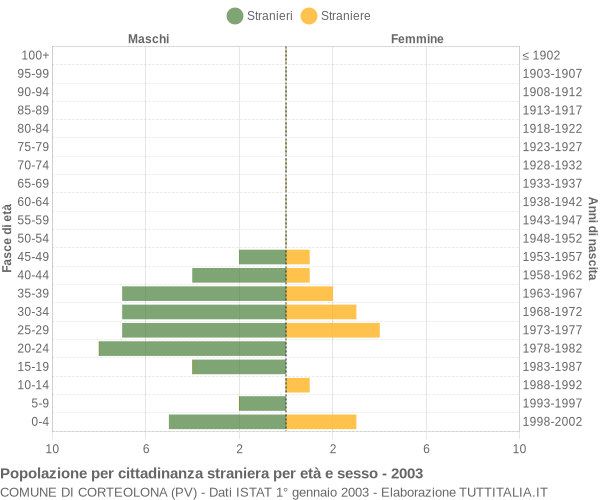 Grafico cittadini stranieri - Corteolona 2003