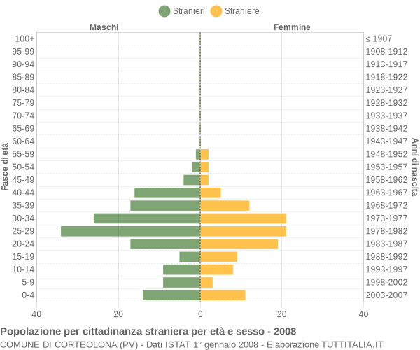 Grafico cittadini stranieri - Corteolona 2008