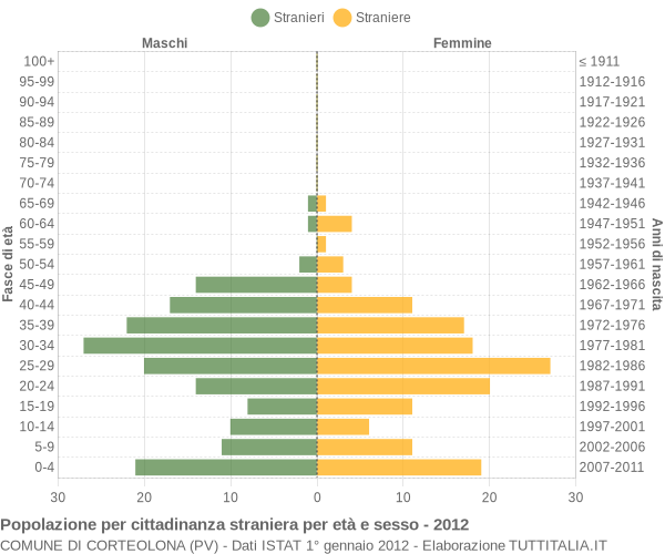 Grafico cittadini stranieri - Corteolona 2012