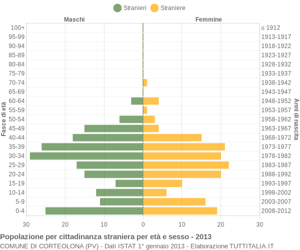 Grafico cittadini stranieri - Corteolona 2013
