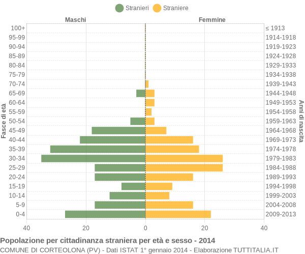 Grafico cittadini stranieri - Corteolona 2014