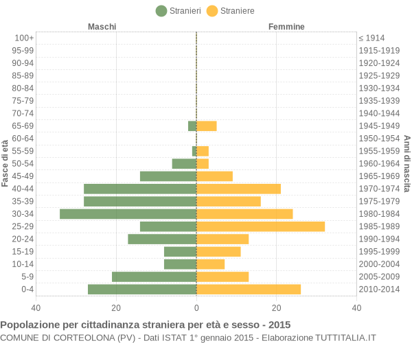 Grafico cittadini stranieri - Corteolona 2015