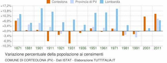 Grafico variazione percentuale della popolazione Comune di Corteolona (PV)