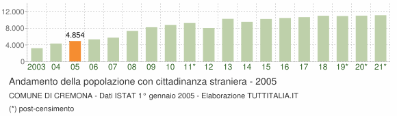 Grafico andamento popolazione stranieri Comune di Cremona
