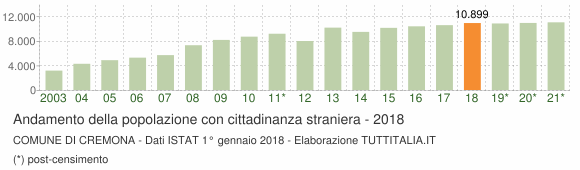 Grafico andamento popolazione stranieri Comune di Cremona