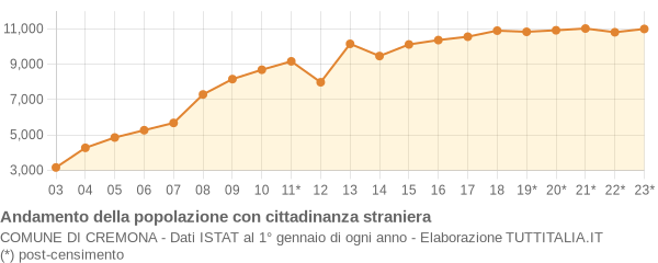 Andamento popolazione stranieri Comune di Cremona