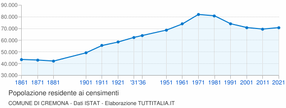 Grafico andamento storico popolazione Comune di Cremona