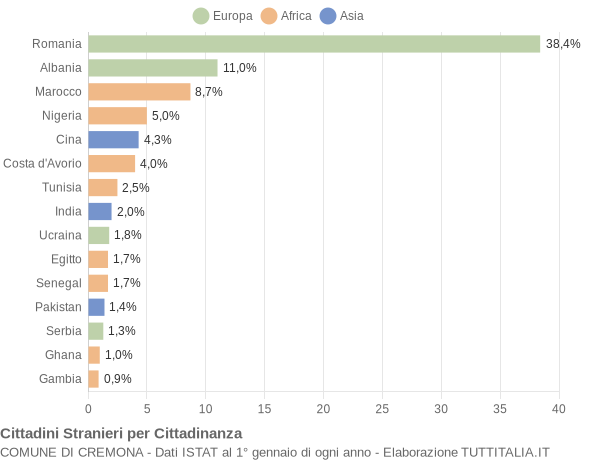 Grafico cittadinanza stranieri - Cremona 2020