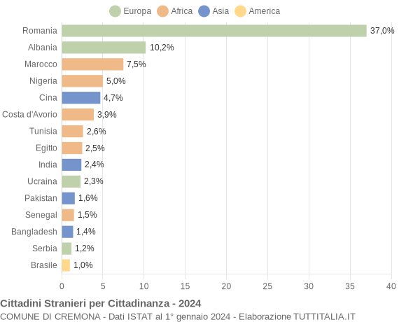 Grafico cittadinanza stranieri - Cremona 2024