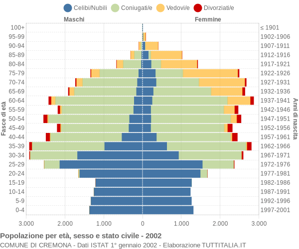 Grafico Popolazione per età, sesso e stato civile Comune di Cremona