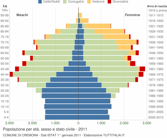 Grafico Popolazione per età, sesso e stato civile Comune di Cremona