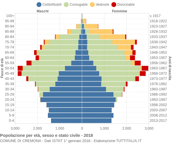 Grafico Popolazione per età, sesso e stato civile Comune di Cremona