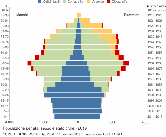 Grafico Popolazione per età, sesso e stato civile Comune di Cremona
