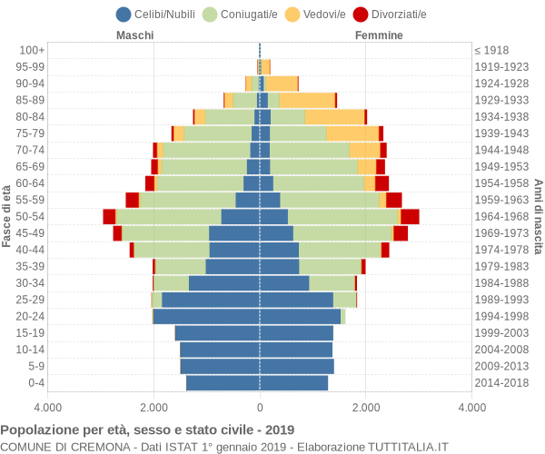 Grafico Popolazione per età, sesso e stato civile Comune di Cremona