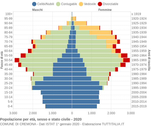 Grafico Popolazione per età, sesso e stato civile Comune di Cremona