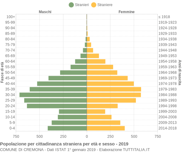 Grafico cittadini stranieri - Cremona 2019