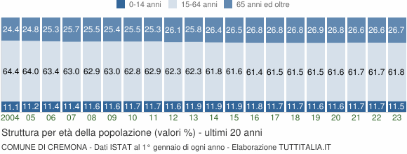 Grafico struttura della popolazione Comune di Cremona