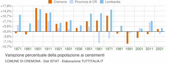 Grafico variazione percentuale della popolazione Comune di Cremona