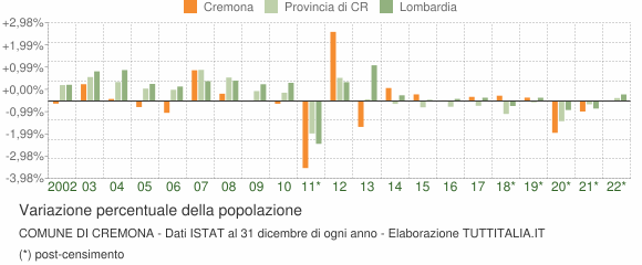 Variazione percentuale della popolazione Comune di Cremona