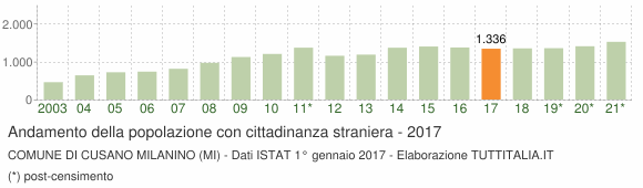 Grafico andamento popolazione stranieri Comune di Cusano Milanino (MI)