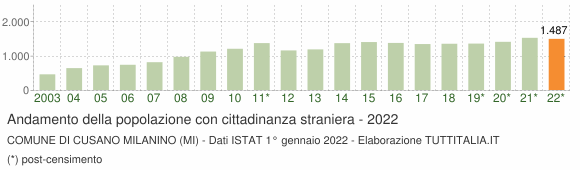 Grafico andamento popolazione stranieri Comune di Cusano Milanino (MI)