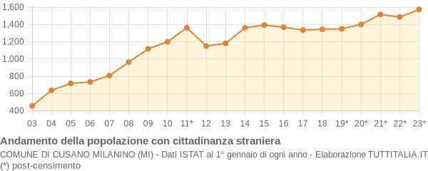 Andamento popolazione stranieri Comune di Cusano Milanino (MI)